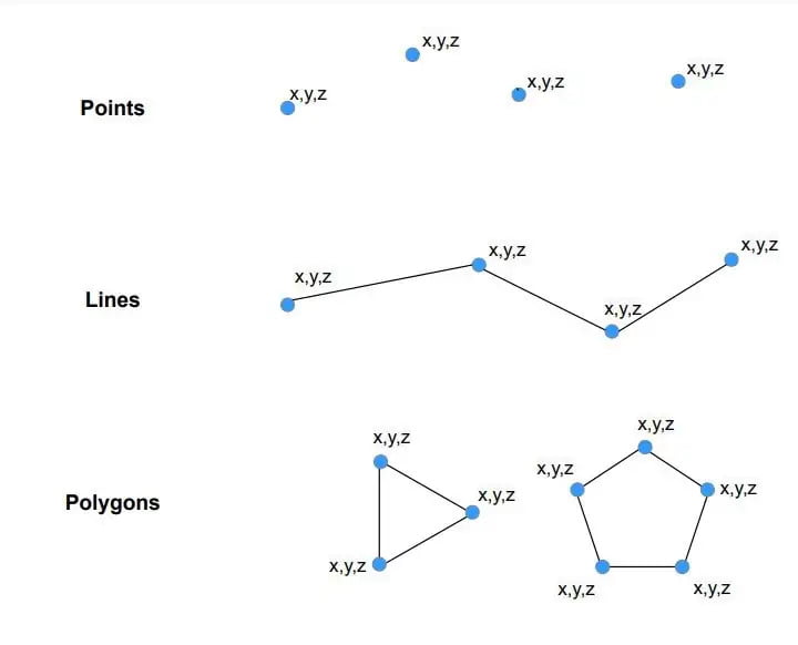 Vector Data in GIS